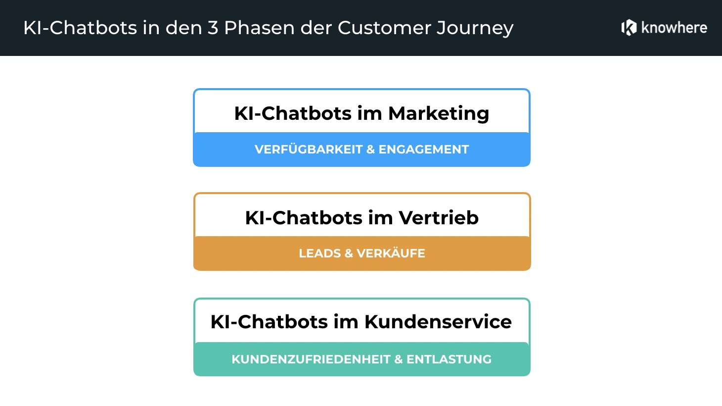Knowhere’s AI-chatbots handle three different areas of communication: Marketing, Sales and Customer Service.