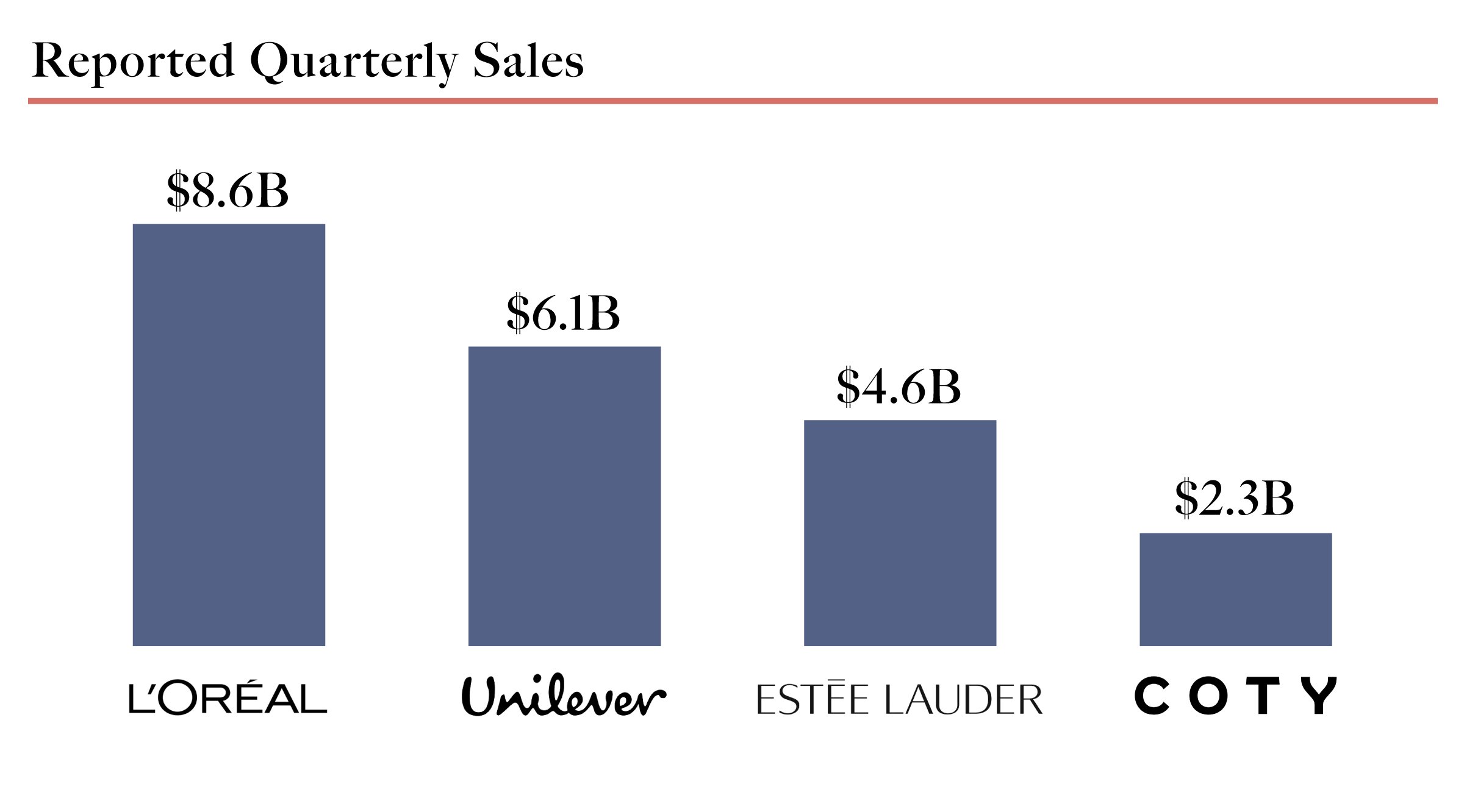 L’Oreal has led the beauty category among multinational players for the past decade. (With $6.1 billion in quarterly sales, Unilever’s beauty and personal care division accounts for less than half of the total revenues for the conglomerate, which also includes home care and food & refreshments divisions.)