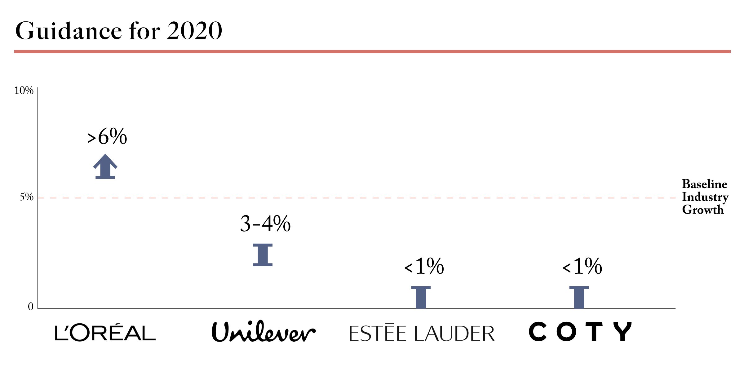 With global beauty sales are projected to expand by 5%, some of the biggest multinationals have offered guidance that they expect their sales to underperform—with the exception of L’Oreal.