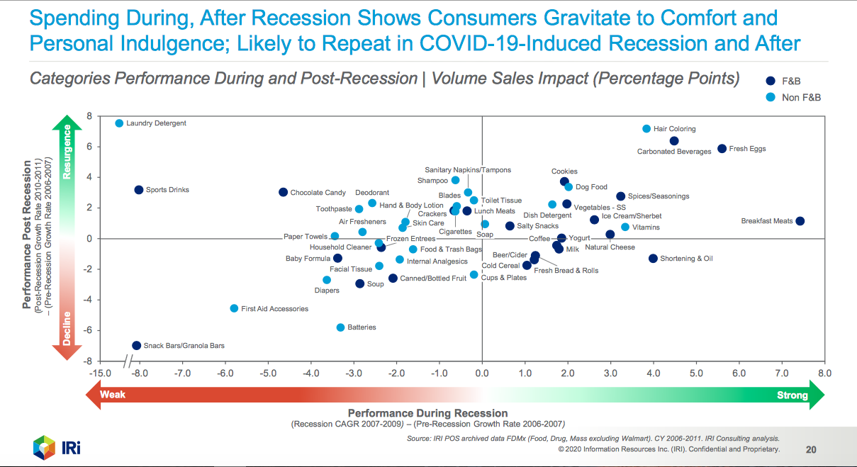 Chicago-based market research company IRI charts consumer spending during and after recessions. Traditionally, most beauty categories rebound after a downturn, with haircare as the positive exception.