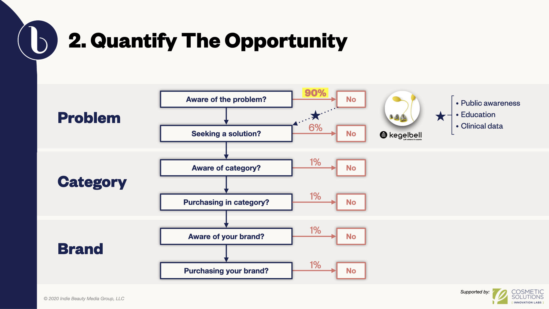 Quantifying challenges and opportunities in a market analysis sheds light on product attributes, go-to-market strategies, and messaging—all of which are interrelated.