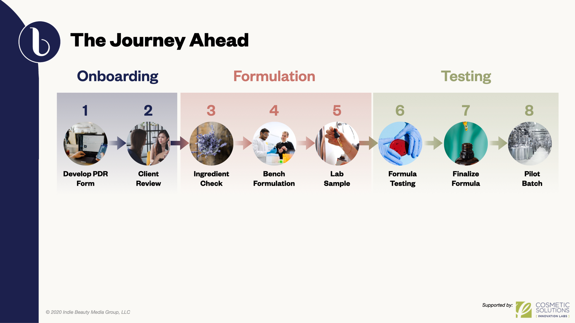 The formulation process follows a linear progression involving dialogue and evaluation between brand and lab. The trick is to move efficiently through the process to avoid redos and delays.