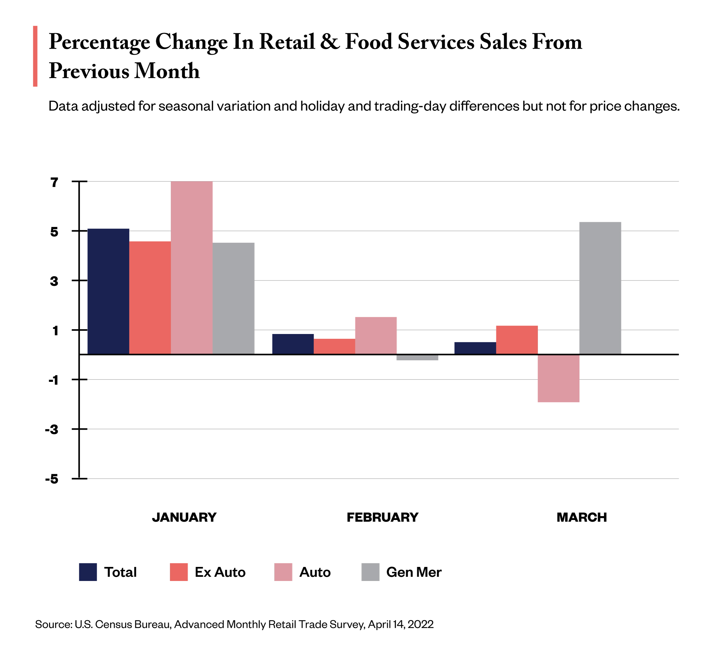 U.S. Census Bureau Monthly Retail & Food Sales for March