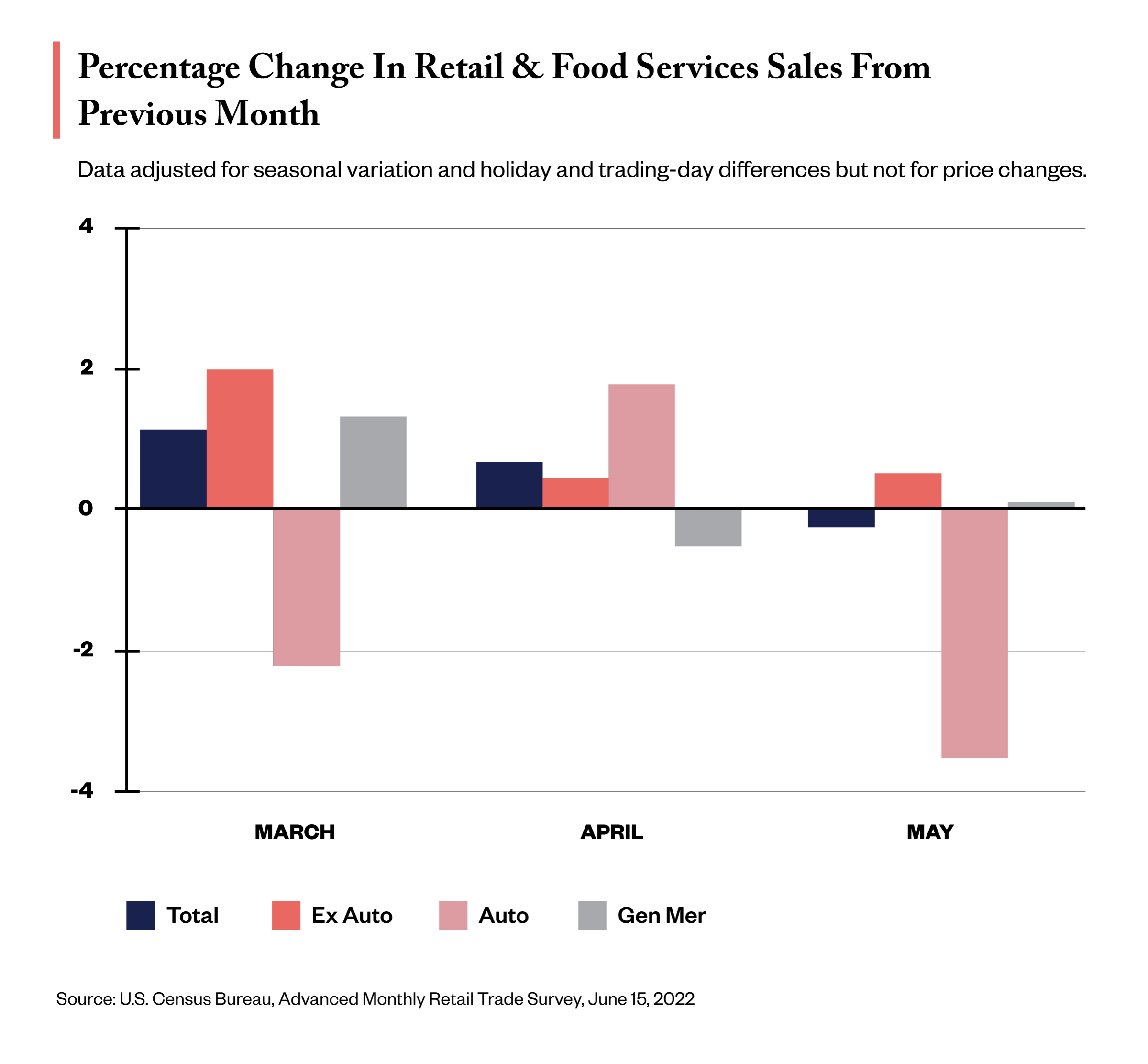 Monthly Retail & Food Sales in May 2022, U.S. Census Bureau
