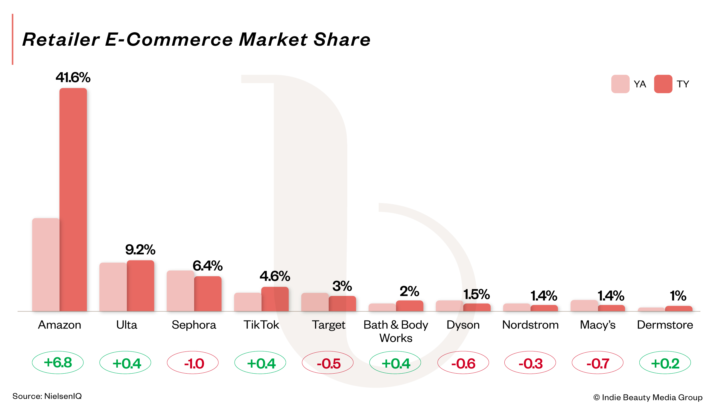 2025 online results, NielsenIQ